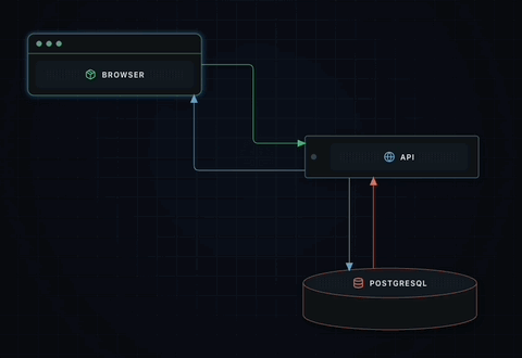 Basic API call diagram
